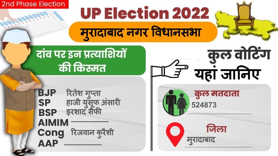 UP Chunav 2022: मुरादाबाद नगर विधानसभा में कैसा रहा मतदान और कितनी रही वोटिंग प्रतिशत, जानें सबकुछ