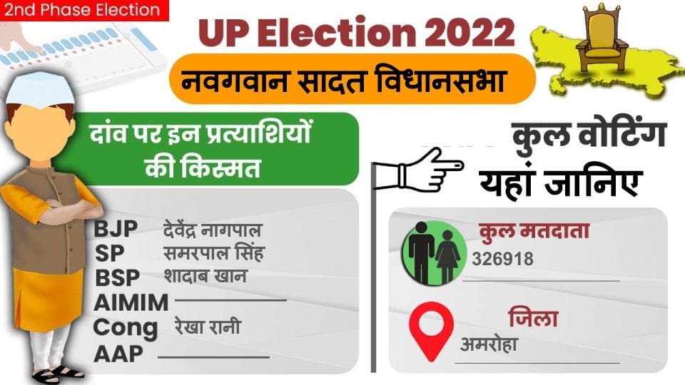 UP Chunav 2022: नवगवान सादत में कैसा रहा मतदान और क्या रहा वोटिंग प्रतिशत? जानें सबकुछ