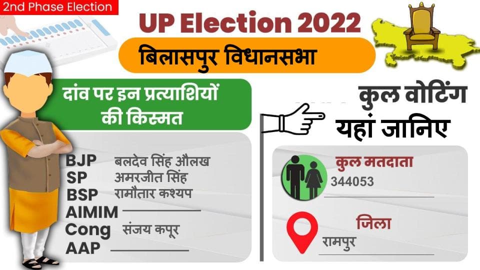 Rampur News: बिलासपुर विधानसभा चुनाव 2022 में जानिए कैसा रहा मतदान और क्या रहा वोटिंग प्रतिशत?