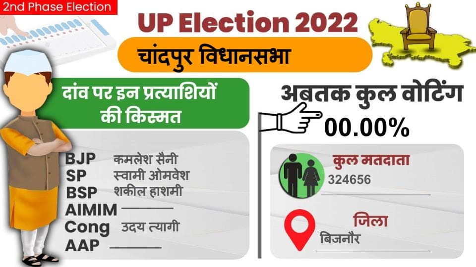 UP Chunav 2022: चांदपुर विधानसभा में कैसा रहा मतदान और कितनी रही वोटिंग प्रतिशत, जानें सबकुछ