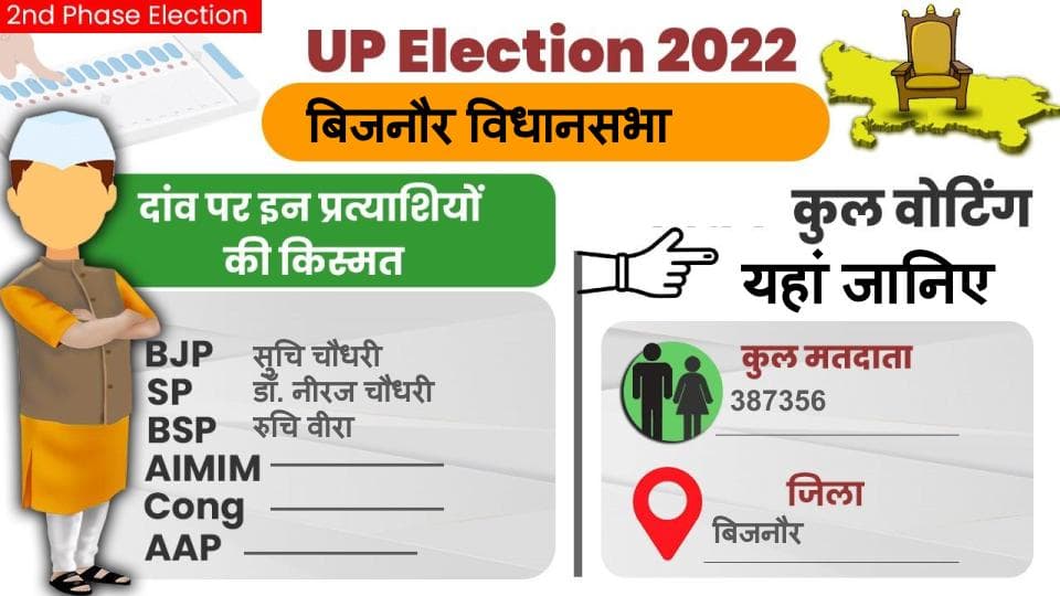 UP Chunav 2022: बिजनौर विधानसभा में कैसा रहा मतदान और कितनी रही वोटिंग प्रतिशत, जानें सबकुछ