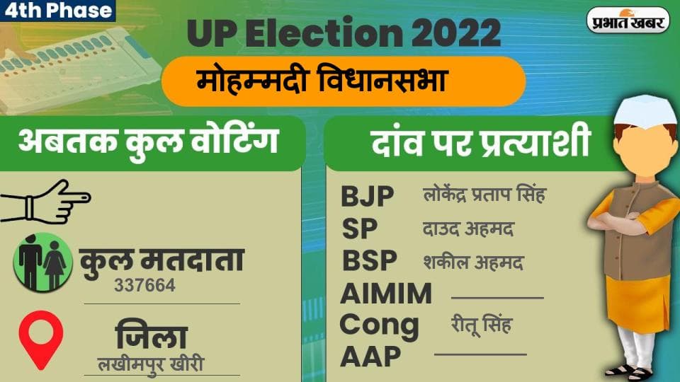 UP Chunav 2022: मोहम्मदी विधानसभा में कैसा रहा मतदान और कितनी रही वोटिंग प्रतिशत, जानें सबकुछ
