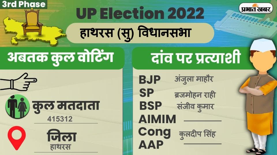 UP Chunav 2022: हाथरस विधानसभा में कैसा रहा मतदान और कितनी रही वोटिंग प्रतिशत, जानें सबकुछ