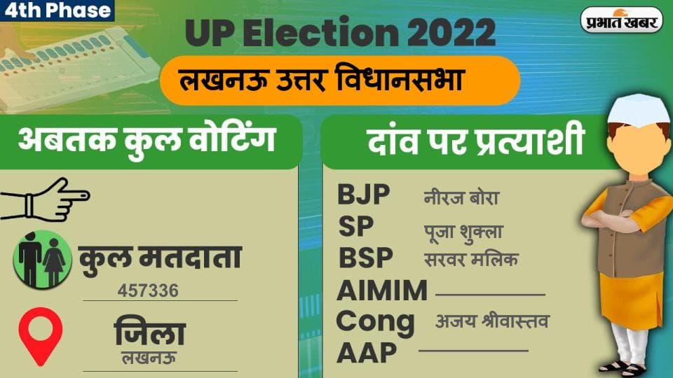UP Chunav 2022: लखनऊ उत्तर विधानसभा में कैसा रहा मतदान और कितनी रही वोटिंग प्रतिशत, जानें सबकुछ