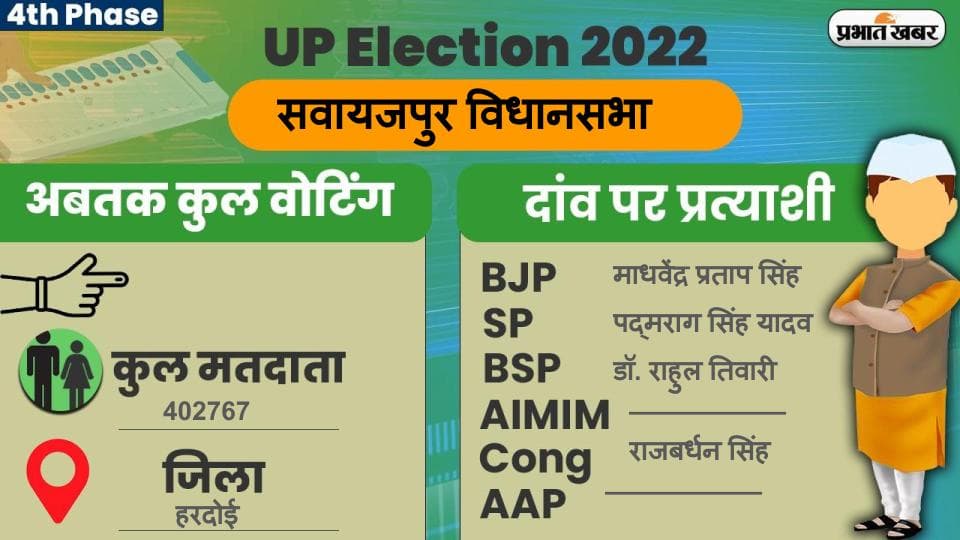 UP Chunav 2022: सवायजपुर विधानसभा में कैसा रहा मतदान और कितनी रही वोटिंग प्रतिशत, जानें सबकुछ