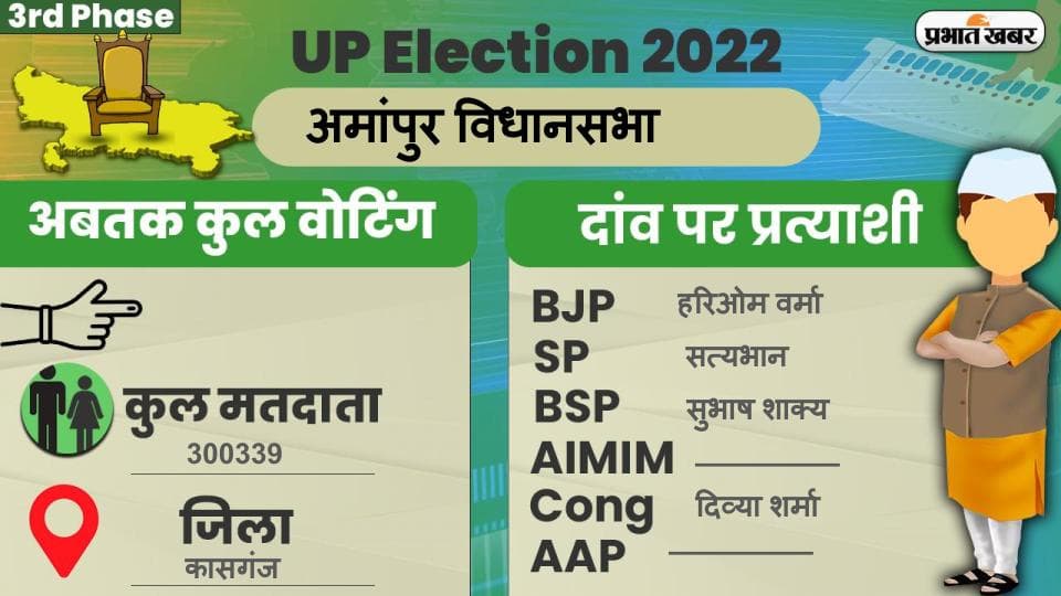 UP Chunav 2022: अमांपुर विधानसभा में कैसा रहा मतदान और कितनी रही वोटिंग प्रतिशत, जानें सबकुछ