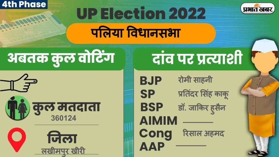 UP Chunav 2022: पलिया विधानसभा में कैसा रहा मतदान और कितनी रही वोटिंग प्रतिशत, जानें सबकुछ