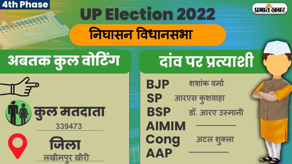 UP Chunav 2022: निघासन विधानसभा में कैसा रहा मतदान और कितनी रही वोटिंग प्रतिशत, जानें सबकुछ
