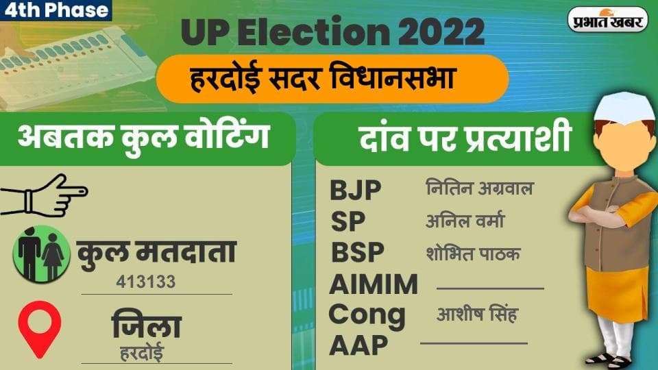 UP Chunav 2022: गोला गोकर्णनाथ विधानसभा में कैसा रहा मतदान और कितनी रही वोटिंग प्रतिशत, जानें सबकुछ