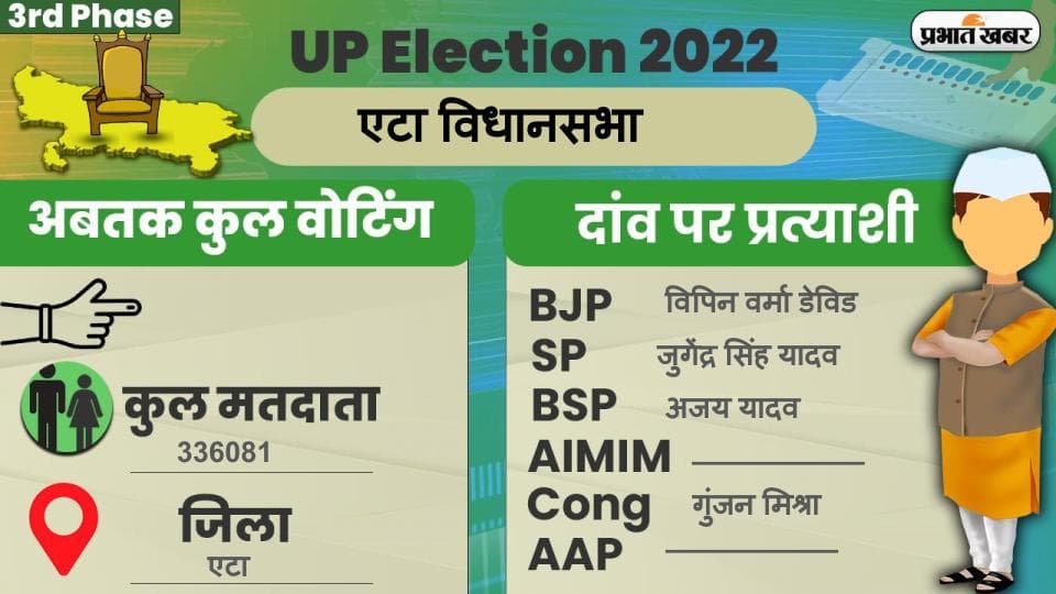 UP Chunav 2022: एटा विधानसभा में कैसा रहा मतदान और कितनी रही वोटिंग प्रतिशत, जानें सबकुछ