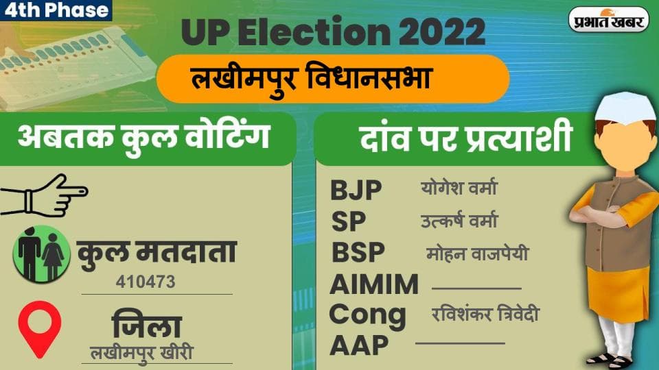 UP Chunav 2022: लखीमपुर खीरी विधानसभा में कैसा रहा मतदान और कितनी रही वोटिंग प्रतिशत, जानें सबकुछ