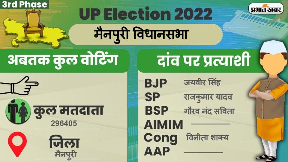 UP Chunav 2022: नरैनी विधानसभा में कैसा रहा मतदान और कितनी रही वोटिंग प्रतिशत, जानें सबकुछ