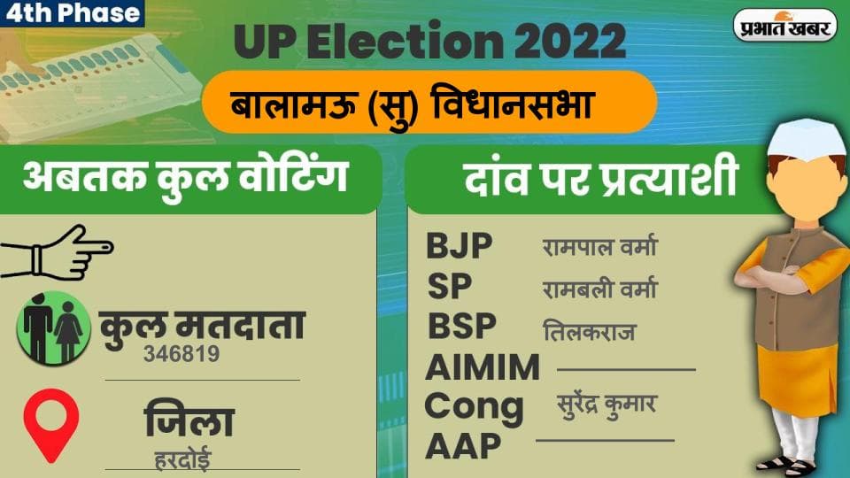 UP Chunav 2022: बालामऊ विधानसभा में कैसा रहा मतदान और कितनी रही वोटिंग प्रतिशत, जानें सबकुछ
