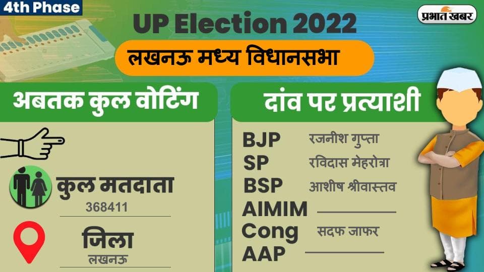 UP Chunav 2022: लखनऊ मध्य विधानसभा में कैसा रहा मतदान और कितनी रही वोटिंग प्रतिशत, जानें सबकुछ