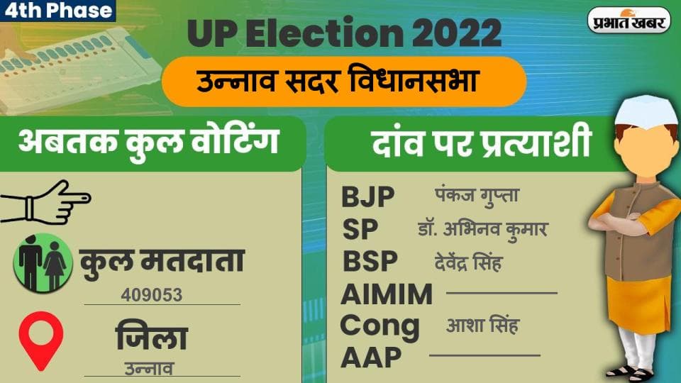 UP Chunav 2022: उन्नाव विधानसभा में कैसा रहा मतदान और कितनी रही वोटिंग प्रतिशत, जानें सबकुछ