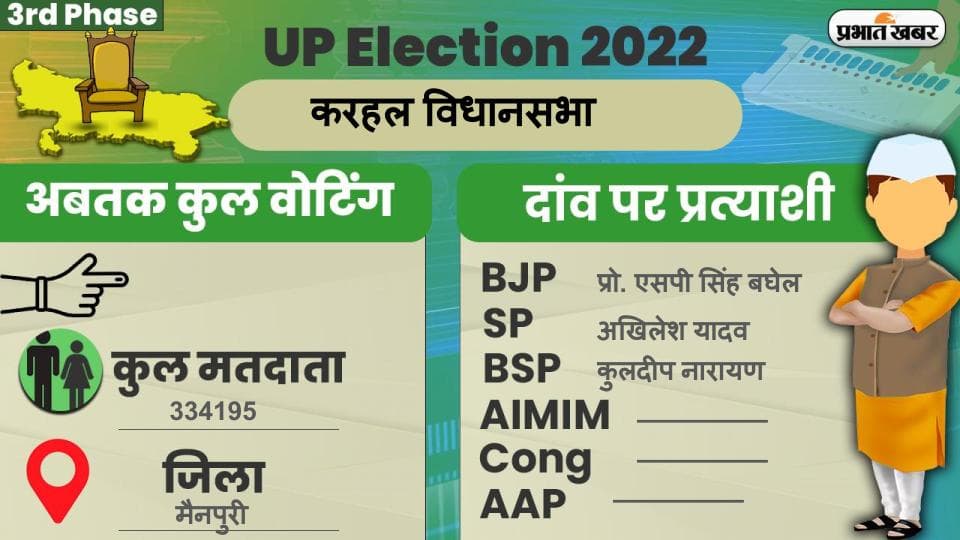 UP Chunav 2022: करहल विधानसभा में कैसा रहा मतदान और कितनी रही वोटिंग प्रतिशत, जानें सबकुछ