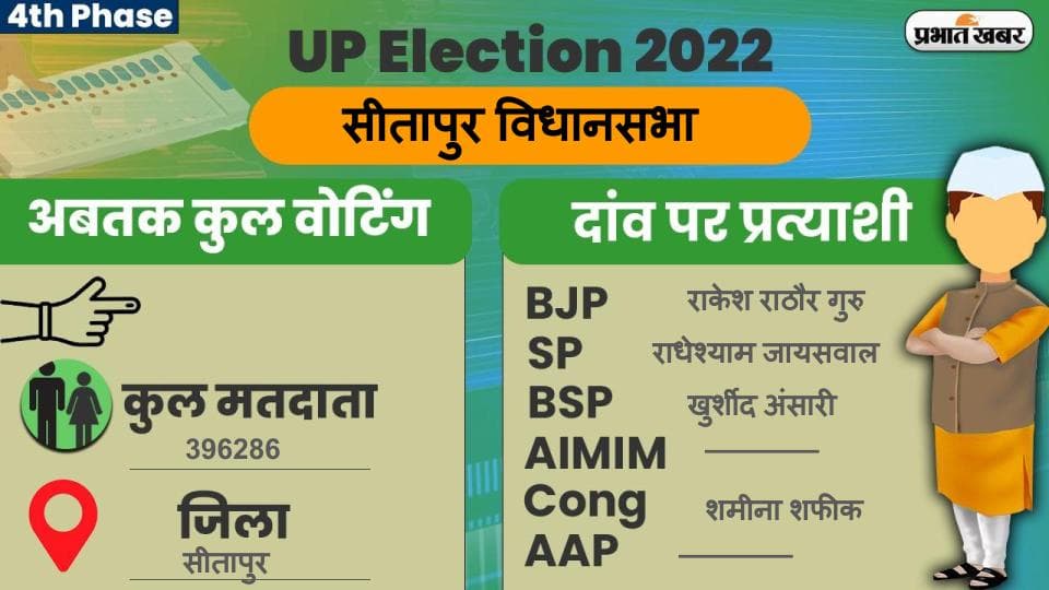 UP Chunav 2022: लखनऊ पूर्वी विधानसभा में कैसा रहा मतदान और कितनी रही वोटिंग प्रतिशत, जानें सबकुछ