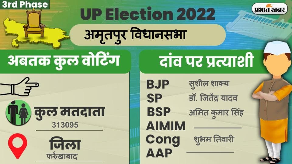 UP Chunav 2022: अमृतपुर विधानसभा में कैसा रहा मतदान और कितनी रही वोटिंग प्रतिशत, जानें सबकुछ