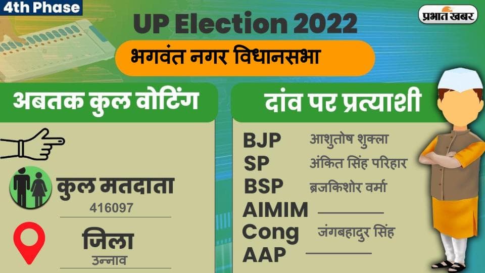 UP Chunav 2022: भगवंत नगर विधानसभा में कैसा रहा मतदान और कितनी रही वोटिंग प्रतिशत, जानें सबकुछ
