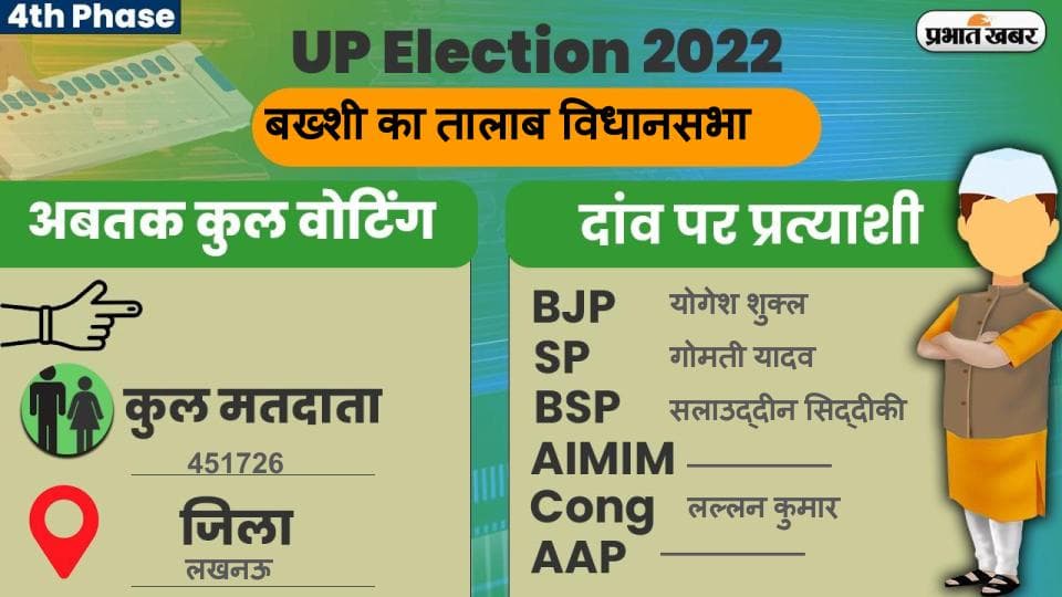 UP Chunav 2022: बख्शी का तालाब विधानसभा में कैसा रहा मतदान और कितनी रही वोटिंग प्रतिशत, जानें सबकुछ