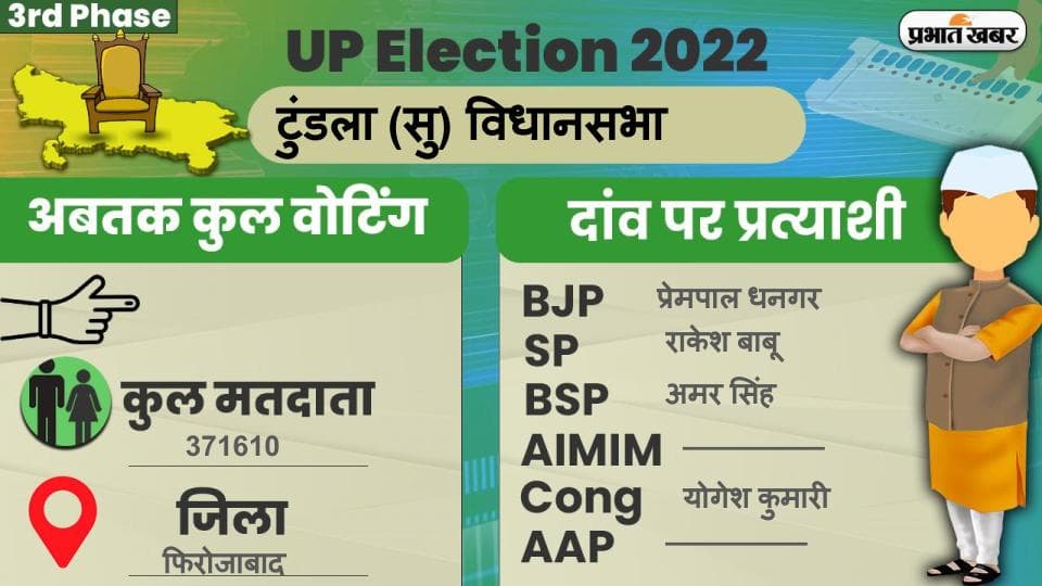 UP Chunav 2022: लहरपुर विधानसभा में कैसा रहा मतदान और कितनी रही वोटिंग प्रतिशत, जानें सबकुछ