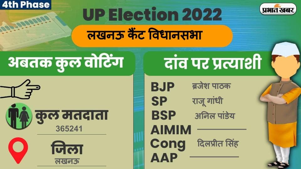 UP Chunav 2022: लखनऊ कैंट विधानसभा में कैसा रहा मतदान और कितनी रही वोटिंग प्रतिशत, जानें सबकुछ