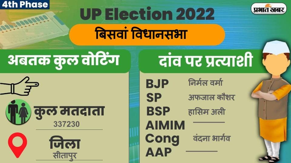 UP Chunav 2022: बिसवां विधानसभा में कैसा रहा मतदान और कितनी रही वोटिंग प्रतिशत, जानें सबकुछ