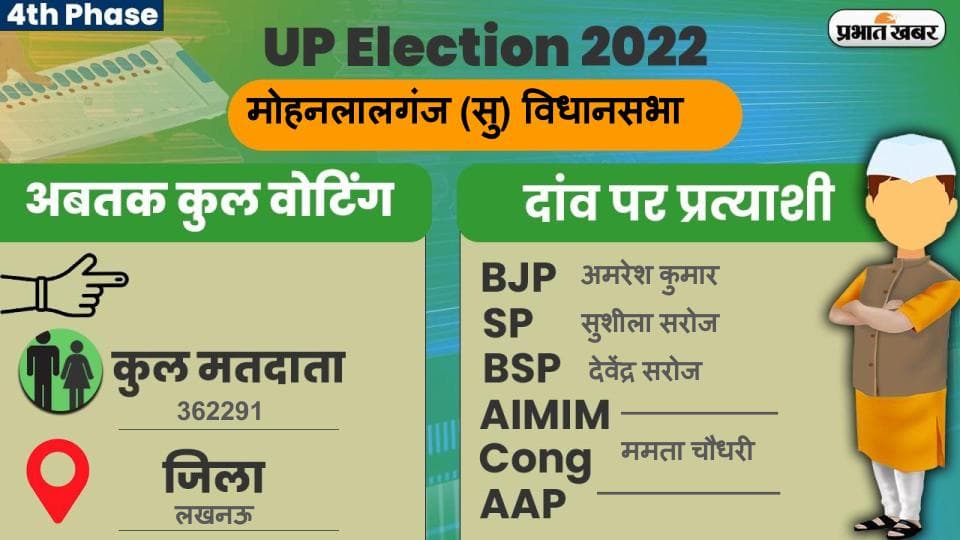 UP Chunav 2022: मोहनलालगंज विधानसभा में कैसा रहा मतदान और कितनी रही वोटिंग प्रतिशत, जानें सबकुछ