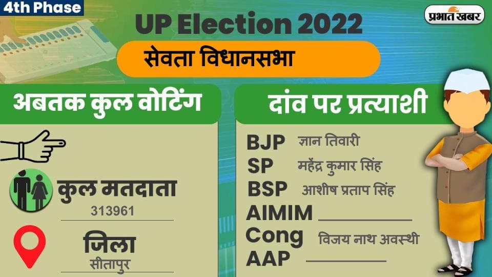 UP Chunav 2022: सेवता विधानसभा में कैसा रहा मतदान और कितनी रही वोटिंग प्रतिशत, जानें सबकुछ