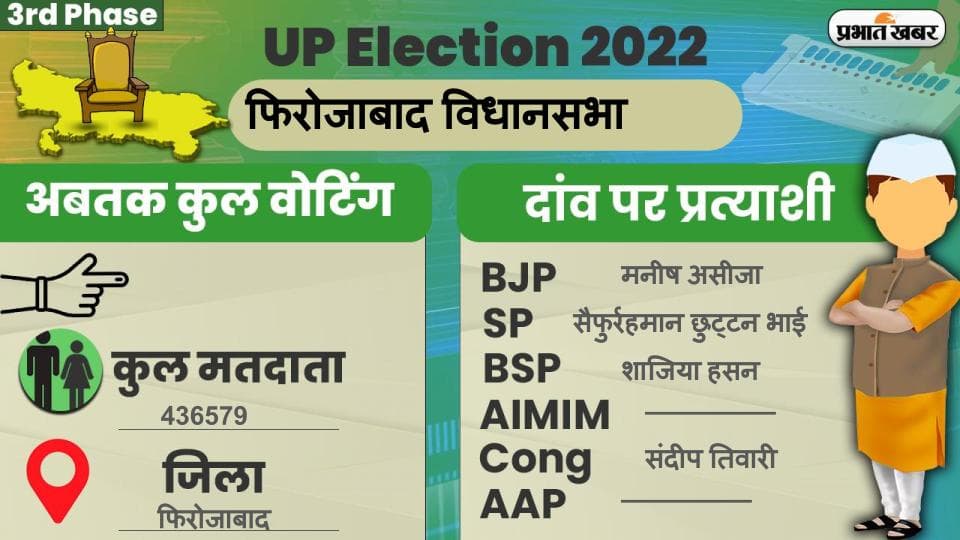 UP Chunav 2022: फिरोजाबाद विधानसभा में कैसा रहा मतदान और कितनी रही वोटिंग प्रतिशत, जानें सबकुछ