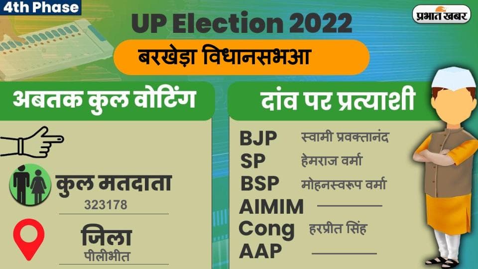 UP Chunav 2022: बरखेड़ा विधानसभा में कैसा रहा मतदान और कितनी रही वोटिंग प्रतिशत, जानें सबकुछ