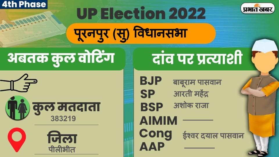 UP Chunav 2022: पूरनपुर विधानसभा में कैसा रहा मतदान और कितनी रही वोटिंग प्रतिशत, जानें सबकुछ