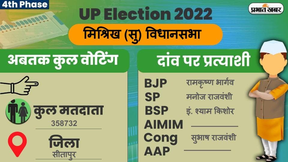 UP Chunav 2022: म‍िश्र‍िख विधानसभा में कैसा रहा मतदान और कितनी रही वोटिंग प्रतिशत, जानें सबकुछ
