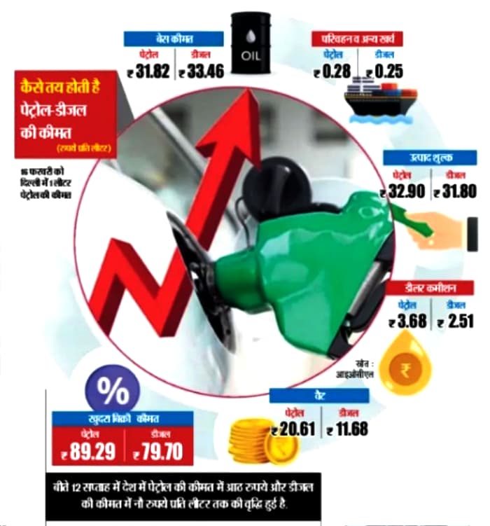 पेट्रोल की बढ़ी कीमतों ने लगाई सेंचुरी, लगातार क्यों बढ़ रहे हैं इनके दाम, जानिए क्या है कारण