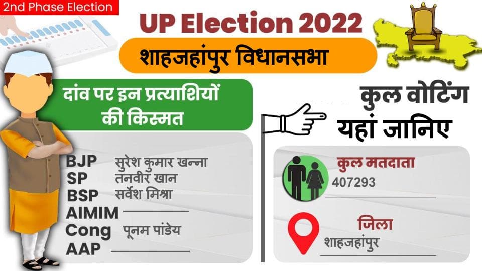 UP Chunav 2022: शाहजहांपुर पर मतदाताओं ने बढ़-चढ़कर किया मतदान, 55.05 प्रतिशत हुई वोटिंग