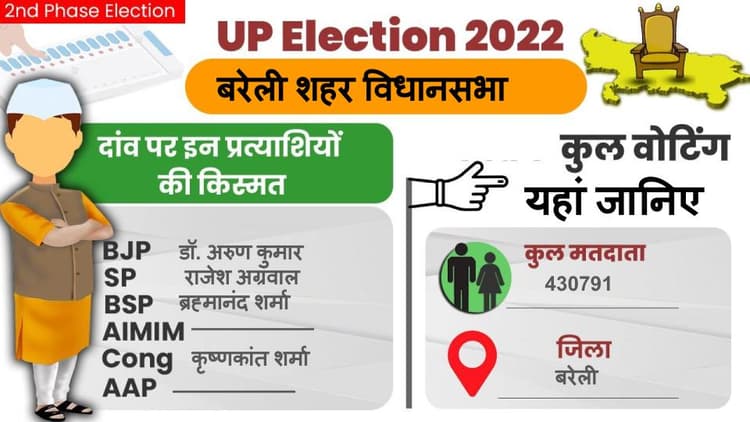 UP Chunav 2022: बरेली शहर में जानिए कैसा रहा मतदान और क्या रहा वोटिंग प्रतिशत