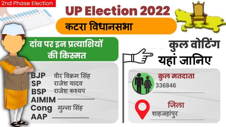 UP Chunav 2022: कटरा सीट पर कैसा रहा मतदान और कितनी रही वोटिंग प्रतिशत, जानें सबकुछ