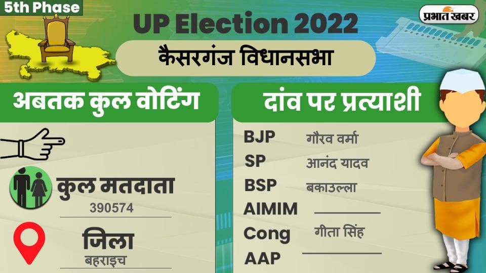 UP Chunav 2022: कैसरगंज विधानसभा में कैसा रहा मतदान और कितना रहा वोटिंग प्रतिशत, जानें सबकुछ