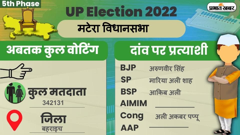 UP Chunav 2022: मटेरा विधानसभा में कैसा रहा मतदान और कितना रहा वोटिंग प्रतिशत, जानें सबकुछ
