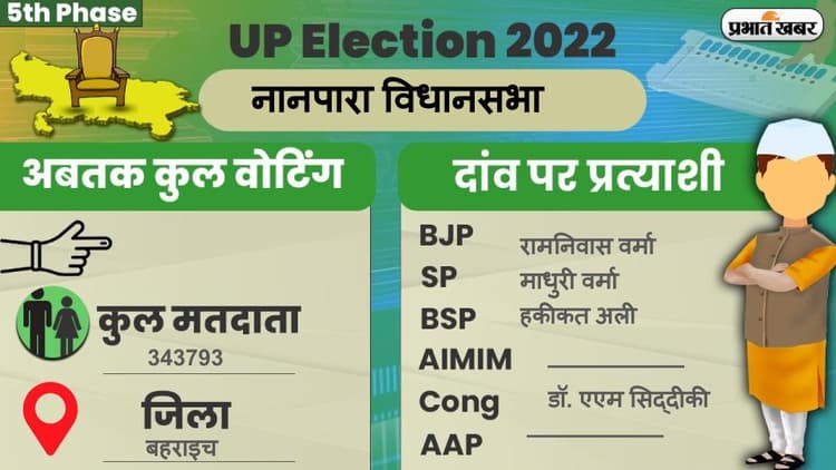 UP Chunav 2022: नानपारा विधानसभा में कैसा रहा मतदान और कितना रहा वोटिंग प्रतिशत, जानें सबकुछ