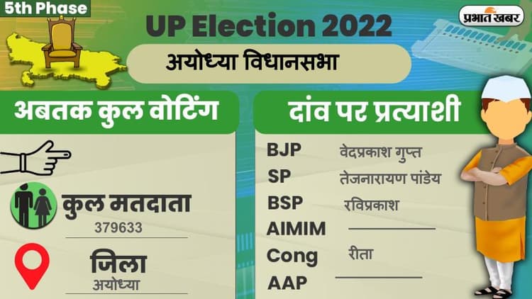 UP Chunav 2022: अयोध्या विधानसभा में कैसा रहा मतदान और कितना रहा वोटिंग प्रतिशत, जानें सबकुछ
