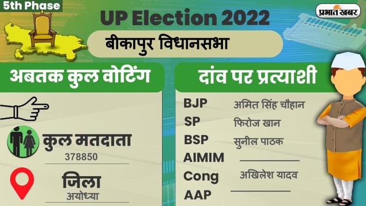 UP Chunav 2022: बीकापुर विधानसभा में कैसा रहा मतदान और कितना रहा वोटिंग प्रतिशत, जानें सबकुछ