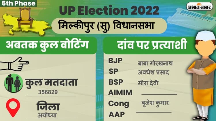 UP Chunav 2022: मिल्कीपुर विधानसभा में कैसा रहा मतदान और कितना रहा वोटिंग प्रतिशत, जानें सबकुछ
