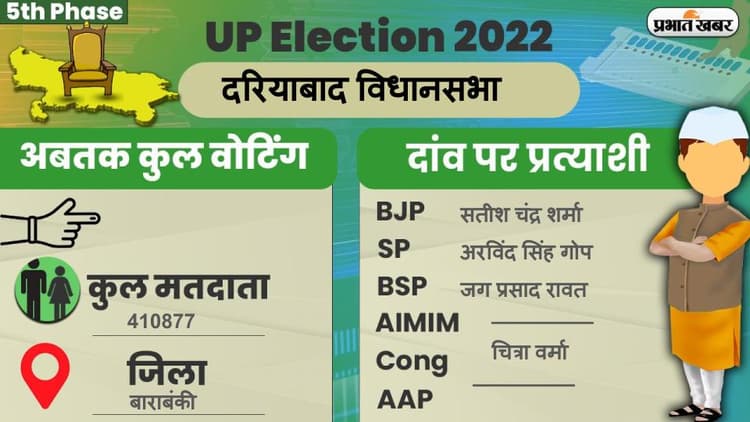 UP Chunav 2022: दरियाबाद विधानसभा में कैसा रहा मतदान और कितना रहा वोटिंग प्रतिशत, जानें सबकुछ