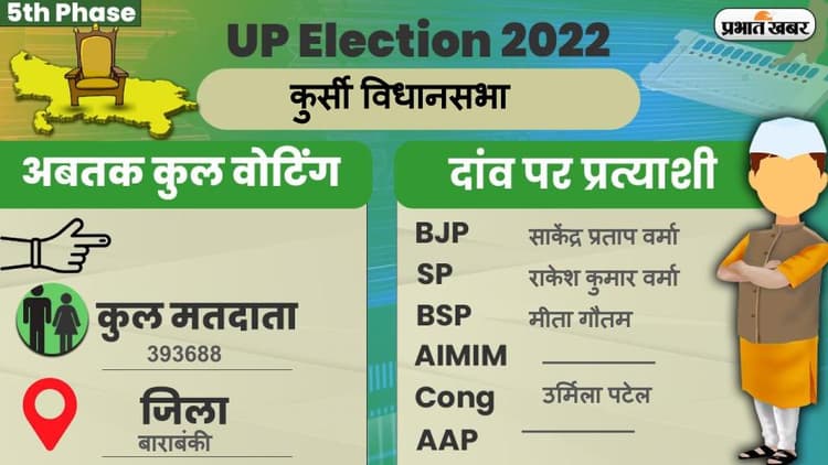 UP Chunav 2022: कुर्सी विधानसभा में कैसा रहा मतदान और कितना रहा वोटिंग प्रतिशत, जानें सबकुछ