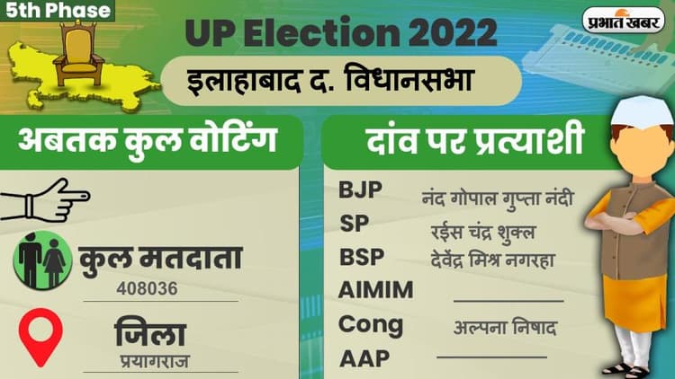 UP Chunav 2022: इलाहाबाद दक्षिण  विधानसभा में कैसा रहा मतदान और कितना रहा वोटिंग प्रतिशत, जानें सबकुछ