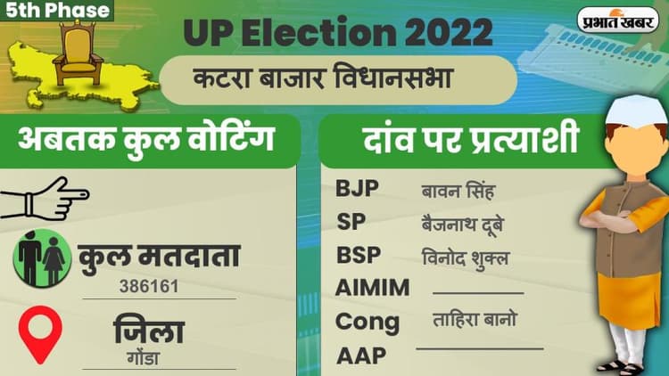 UP Chunav 2022: कटरा बाजार विधानसभा में कैसा रहा मतदान और कितना रहा वोटिंग प्रतिशत, जानें सबकुछ