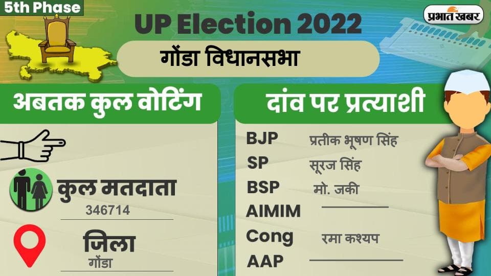 UP Chunav 2022: गोंडा विधानसभा में कैसा रहा मतदान और कितना रहा वोटिंग प्रतिशत, जानें सबकुछ