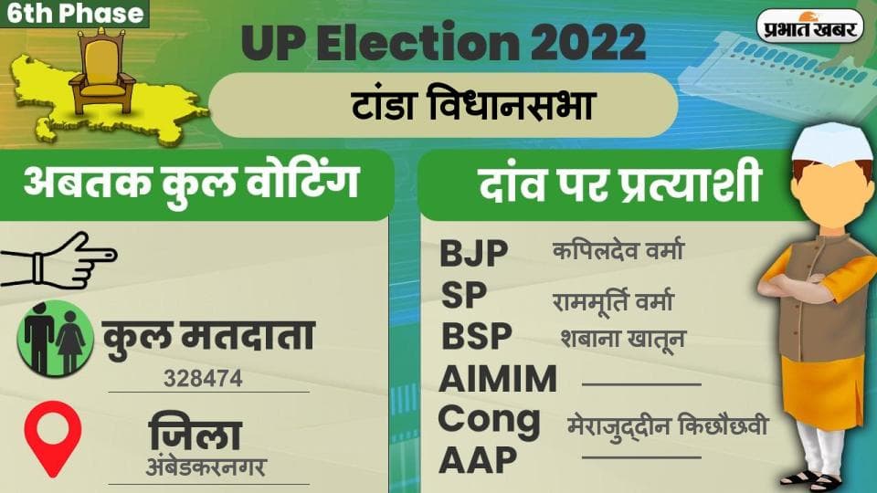 UP Chunav 2022: टांडा विधानसभा में कैसा रहा मतदान और कितना रहा वोटिंग प्रतिशत, जानें सबकुछ