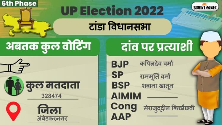 UP Chunav 2022: टांडा विधानसभा में कैसा रहा मतदान और कितना रहा वोटिंग प्रतिशत, जानें सबकुछ